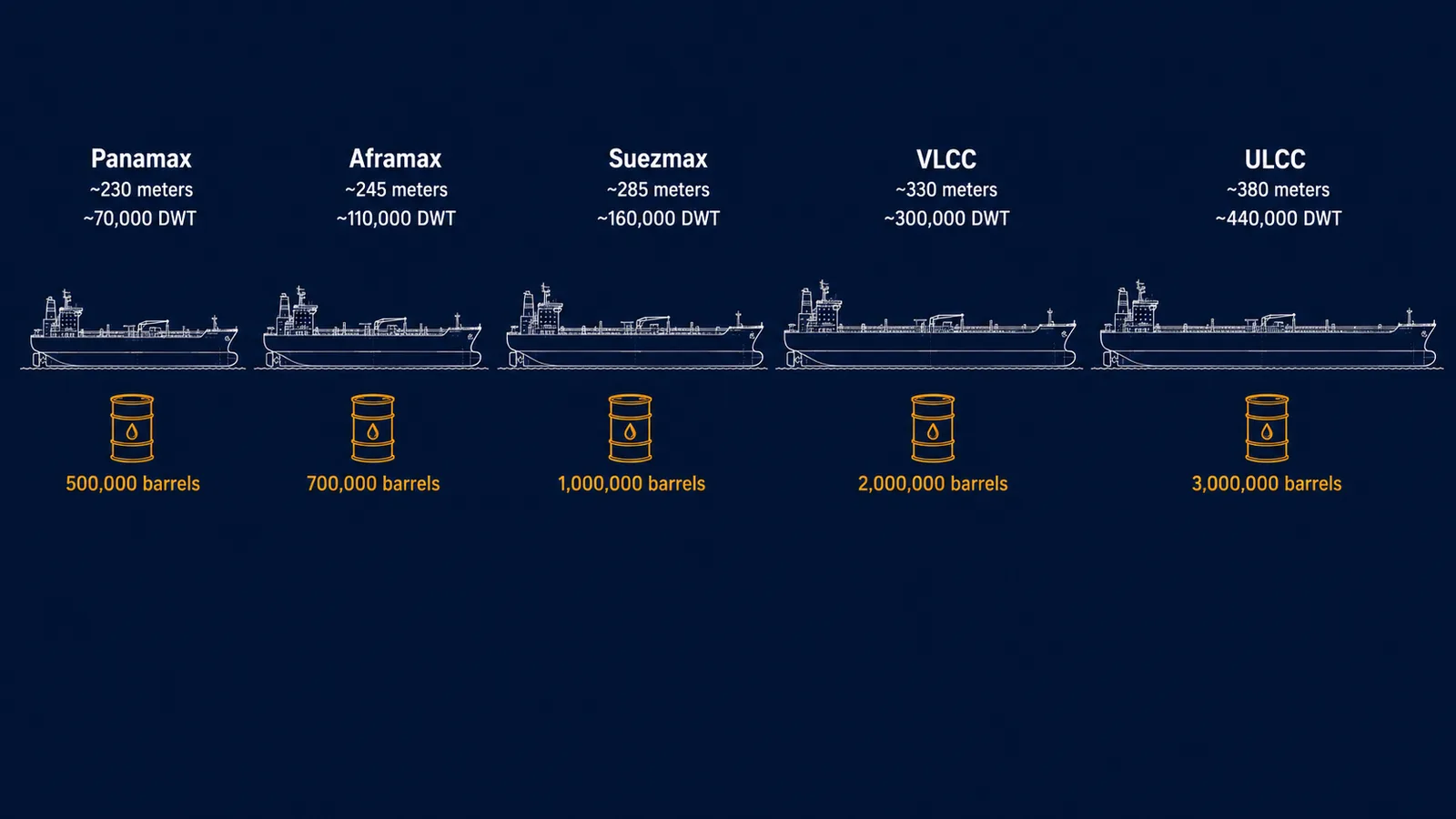 VLCC, Suezmax, Aframax — Every Tanker Size in 8 Minutes
