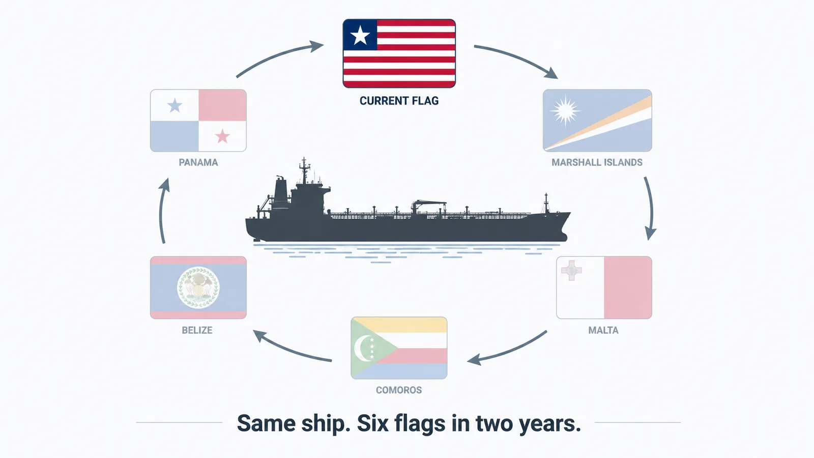 Global tanker fleet composition infographic — Mainstream 70% / Shadow 20% / Gray 10% showing the 900 vs 570 effective supply split